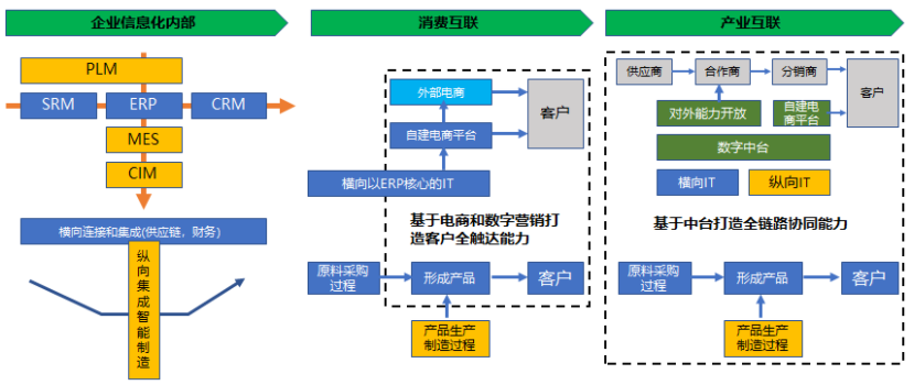 论数字化转型——转什么，如何转？(图3)