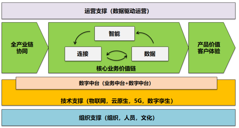 论数字化转型——转什么，如何转？(图4)