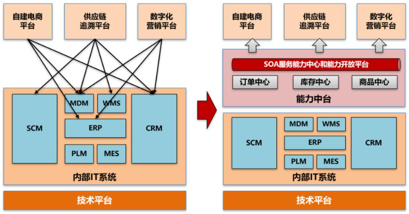 论数字化转型——转什么，如何转？(图8)