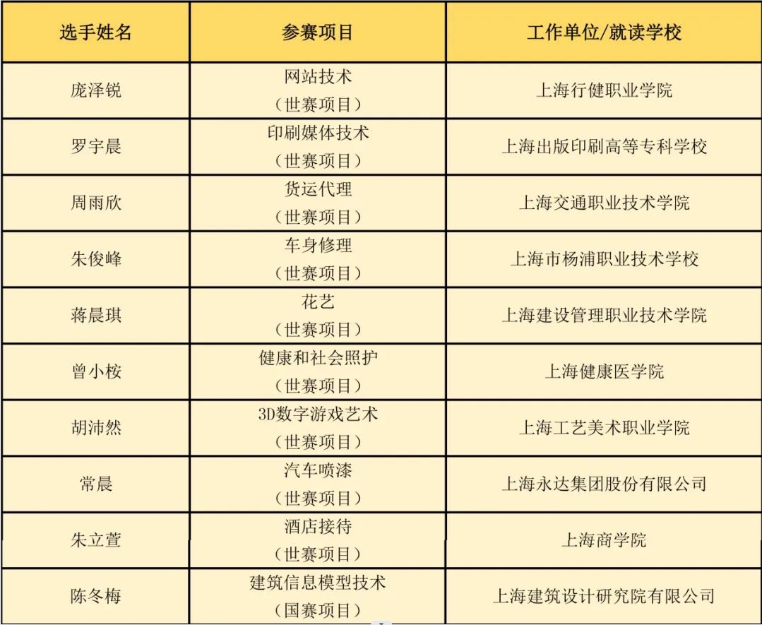 第二届全国技能大赛闭幕，上海选手摘得10金10银10铜！(图2)