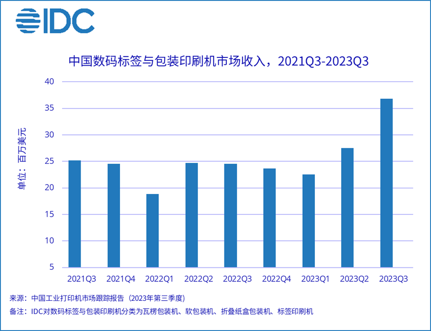 IDC：Q3国内数码标签与包装印刷机整体市场收入突破3600万美元 同比上升50%(图1)