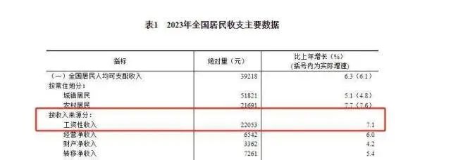 31省份2023年人均收入出炉！上海、北京领先，广东离“5万元俱乐部”仅一步之遥(图3)