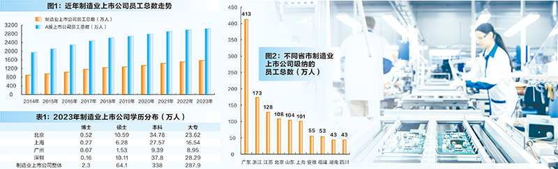 制造业上市公司劳动力密码：高学历人才越来越多，用工规模与人均创收双升(图1)