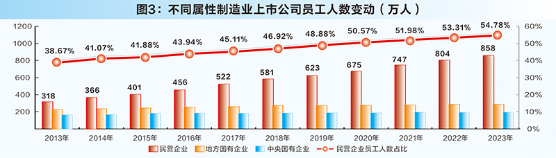 制造业上市公司劳动力密码：高学历人才越来越多，用工规模与人均创收双升(图2)