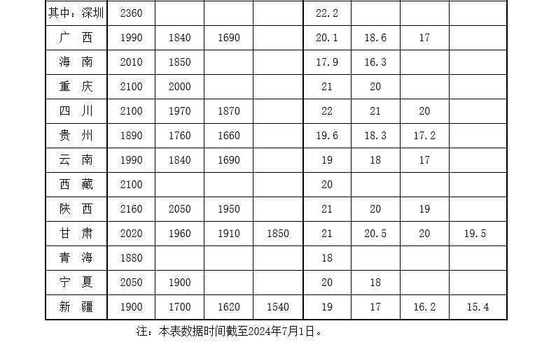 最新|全国各省、自治区、直辖市最低工资标准(图2)