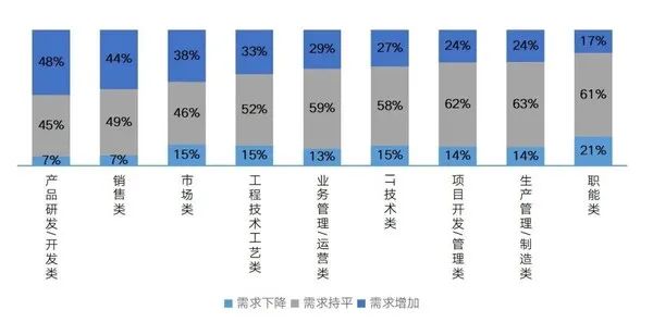 《2024届高校毕业生就业蓝皮书》显示：央国企求职热度攀新高，技术研发类岗位需求增量大(图3)