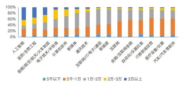 《2024届高校毕业生就业蓝皮书》显示：央国企求职热度攀新高，技术研发类岗位需求增量大(图4)