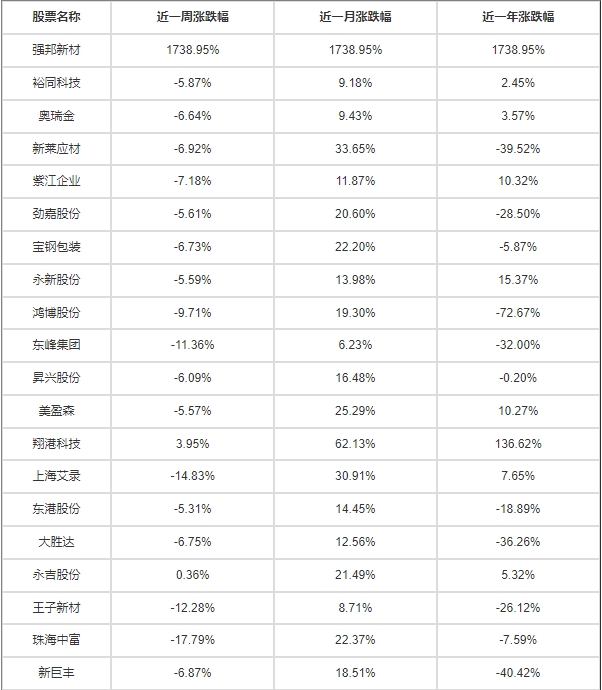 行业周报|包装印刷指数跌-5.76%, 跑输上证指数2.2%(图4)