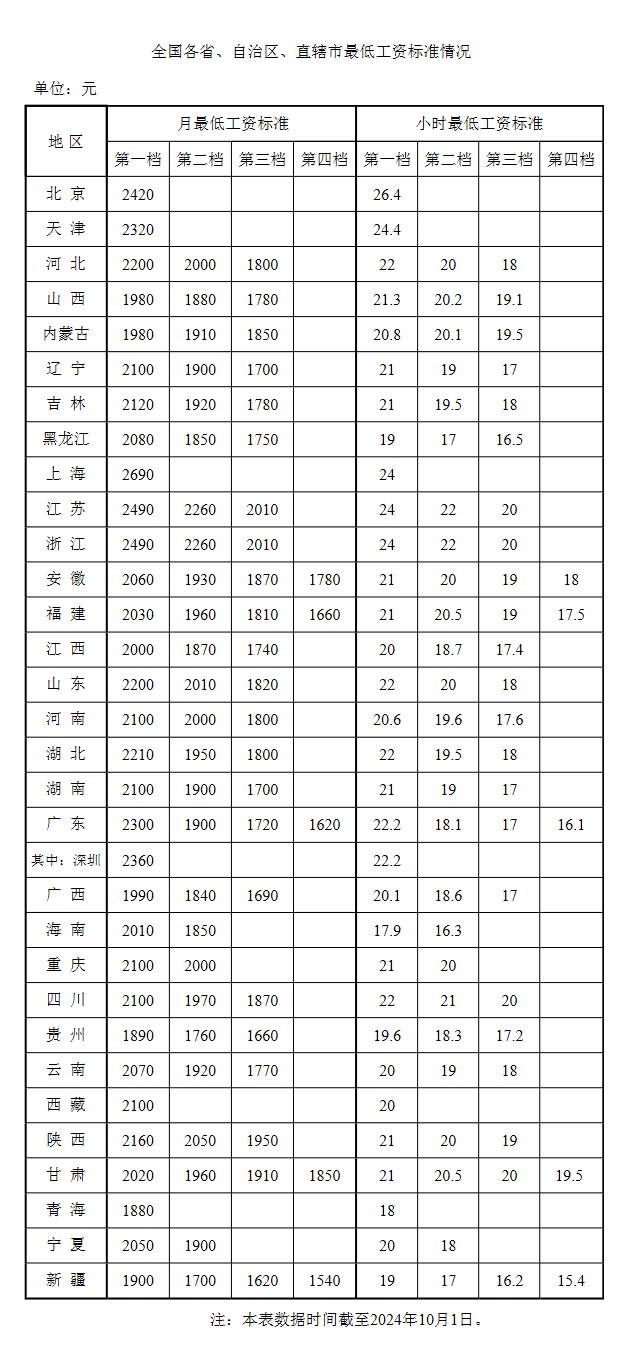 最新！各地最低工资标准公布(图2)