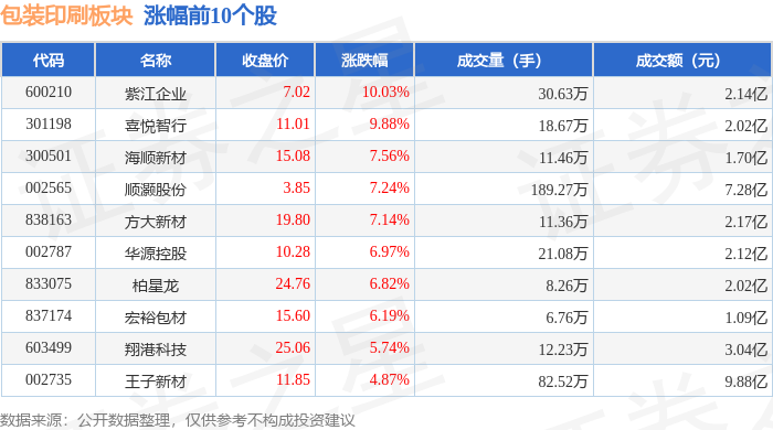 包装印刷板块11月6日涨1.93%，紫江企业领涨，主力资金净流出1.16亿元(图2)