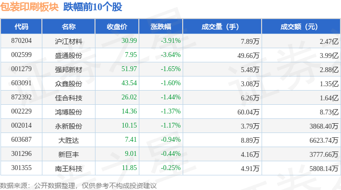 包装印刷板块11月6日涨1.93%，紫江企业领涨，主力资金净流出1.16亿元(图3)