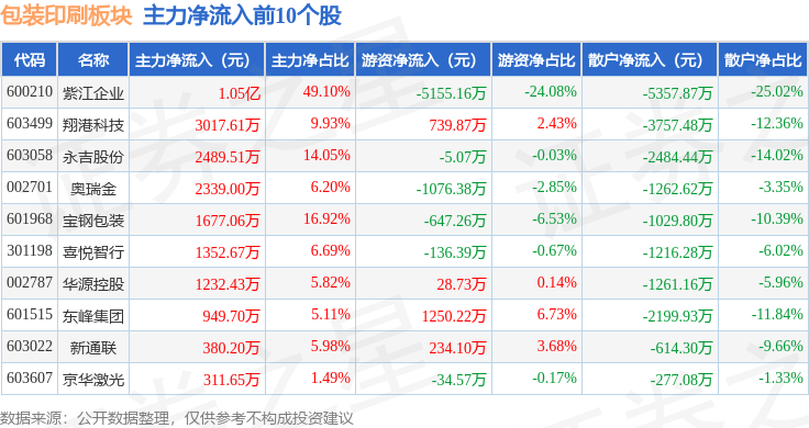 包装印刷板块11月6日涨1.93%，紫江企业领涨，主力资金净流出1.16亿元(图4)