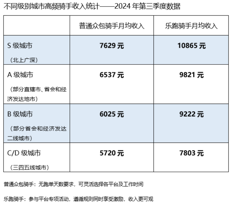 平台企业财报披露骑手收入真实情况：北上广深高频骑手月入过万(图2)