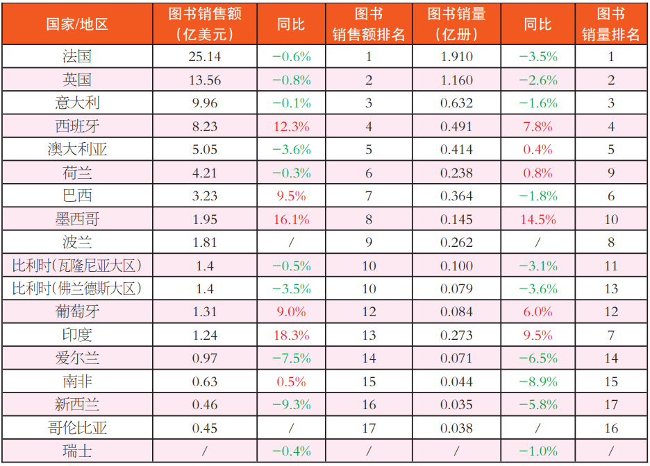 全球17个国家发布图书市场报告，情况如何？(图1)