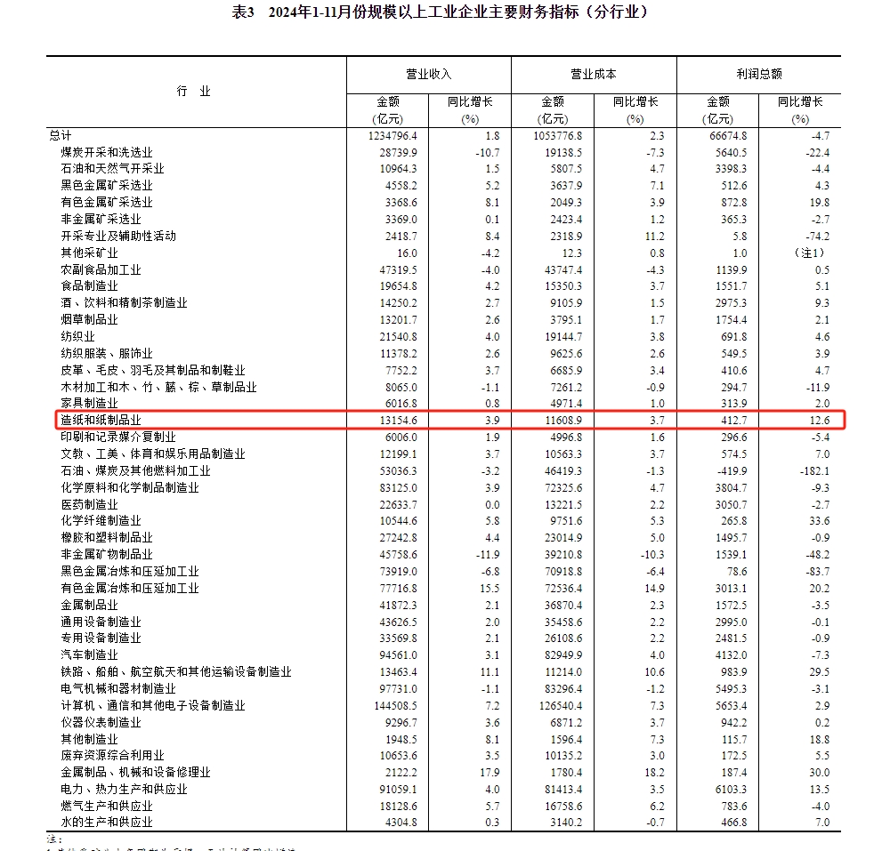 2024年1-11月造纸和纸制品业实现利润总额412.7亿元，同比增12.6%！(图1)