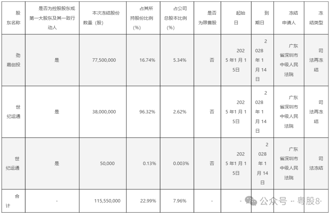 劲嘉股份控股股东及一致行动人22.99%持股被冻结(图1)