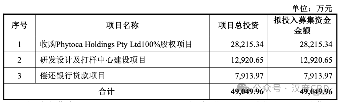 贵州烟标龙头定增，加码第二主业——医用大麻(图2)