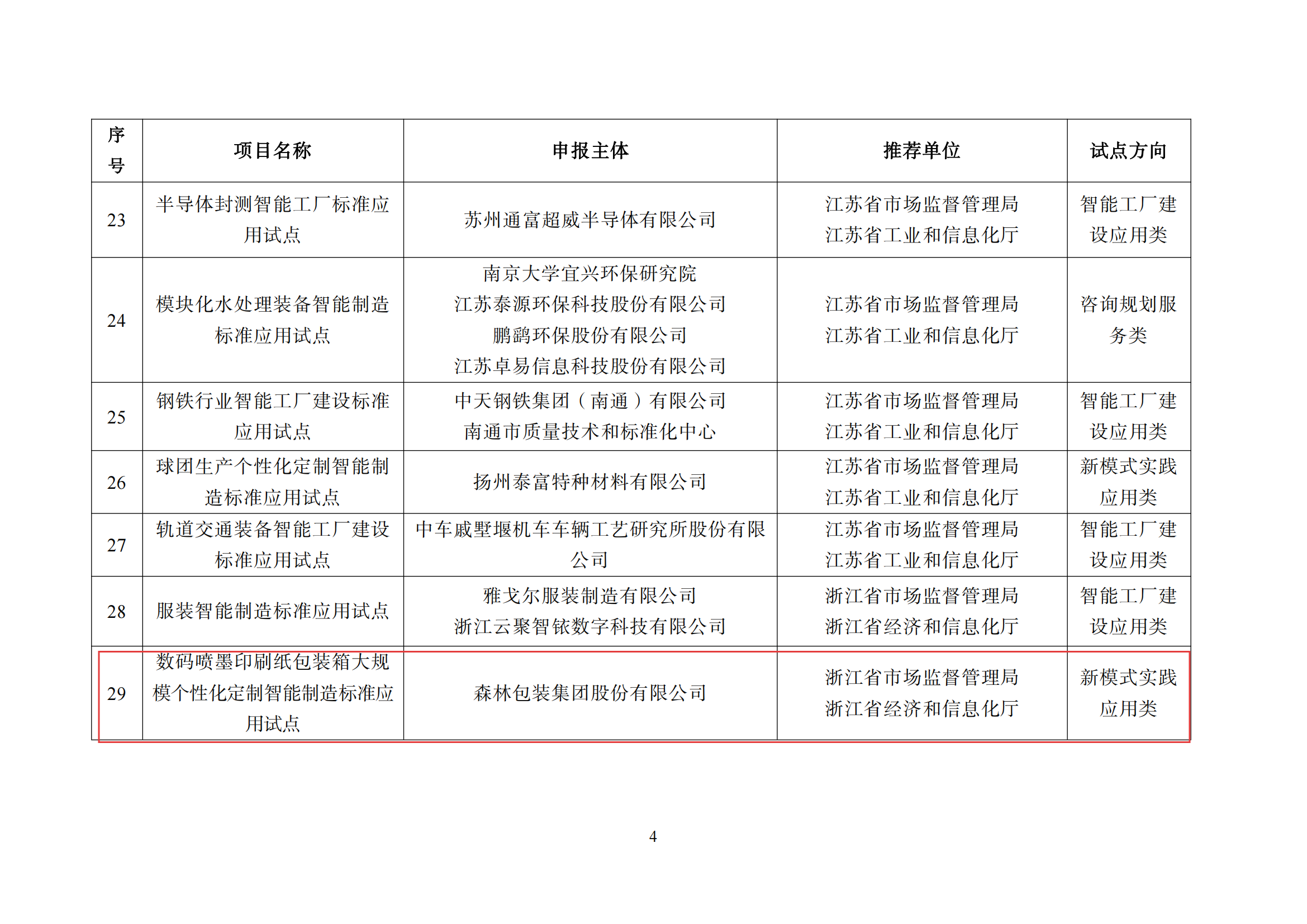 森林包装、大胜达、旺盈等获“第二批智能制造标准应用试点项目”(图6)