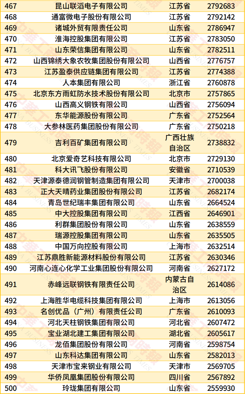 《2026中国民营企业500强调研分析报告》发布(图14) 《2026中国民营企业500强调研分析报告》发布(图14)